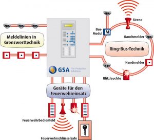Fire Protection Solutions Brandschutz GSA-Brandmeldeanlage-Brandmeldesysteme